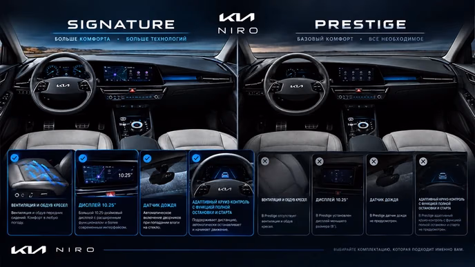 Kia Niro Hybrid: 141 сила, Signature и 10 542 км без зарядки от розетки