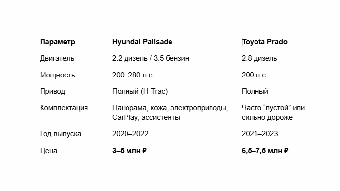 Зачем платить за эмблему? Palisade — альтернатива Prado
